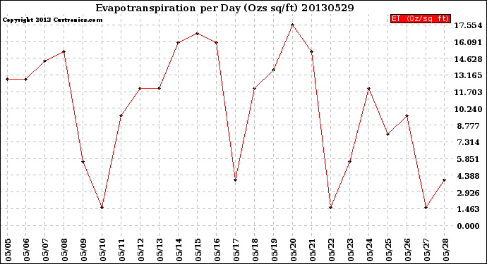 Milwaukee Weather Evapotranspiration<br>per Day (Ozs sq/ft)