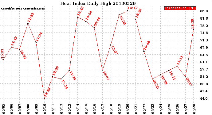 Milwaukee Weather Heat Index<br>Daily High