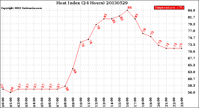 Milwaukee Weather Heat Index<br>(24 Hours)