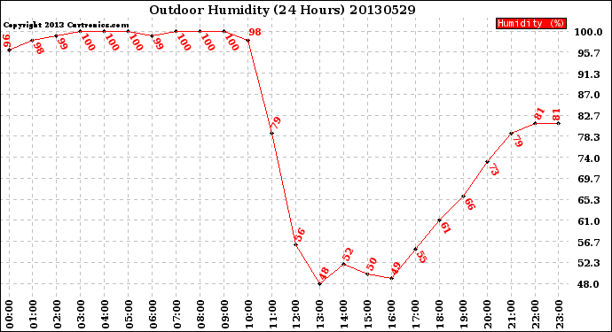 Milwaukee Weather Outdoor Humidity<br>(24 Hours)