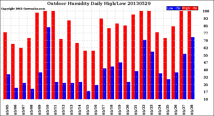 Milwaukee Weather Outdoor Humidity<br>Daily High/Low