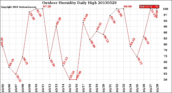 Milwaukee Weather Outdoor Humidity<br>Daily High