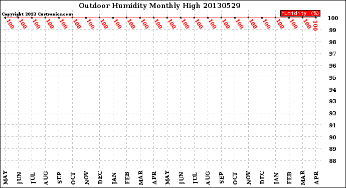 Milwaukee Weather Outdoor Humidity<br>Monthly High