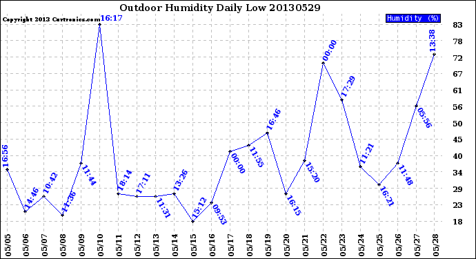 Milwaukee Weather Outdoor Humidity<br>Daily Low