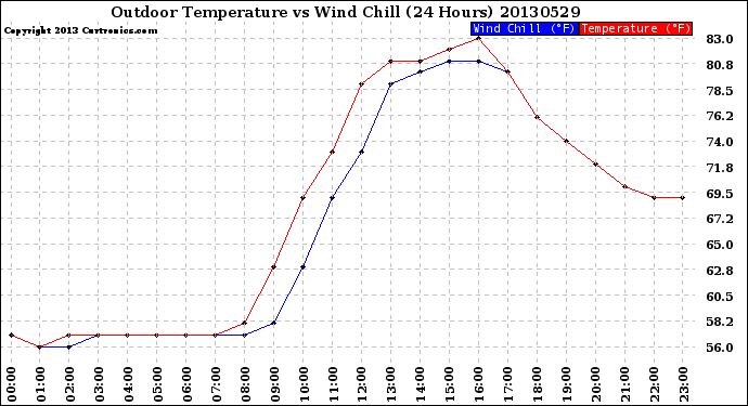 Milwaukee Weather Outdoor Temperature<br>vs Wind Chill<br>(24 Hours)