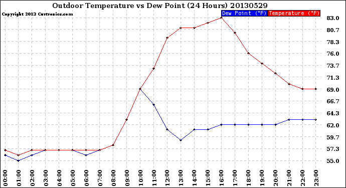 Milwaukee Weather Outdoor Temperature<br>vs Dew Point<br>(24 Hours)