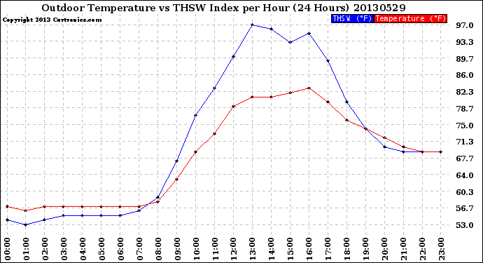 Milwaukee Weather Outdoor Temperature<br>vs THSW Index<br>per Hour<br>(24 Hours)