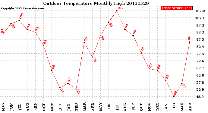 Milwaukee Weather Outdoor Temperature<br>Monthly High