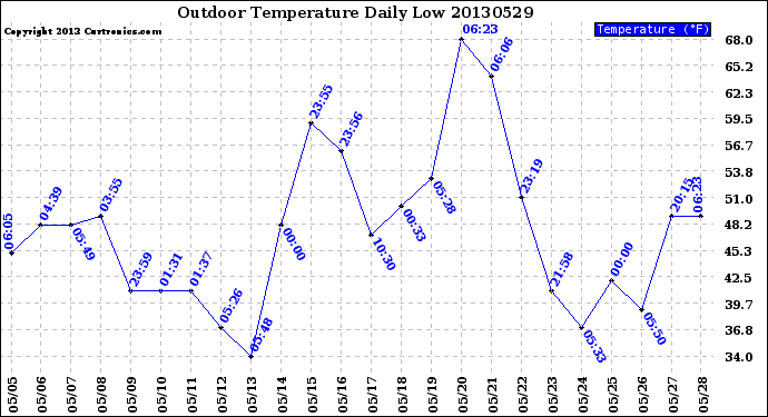 Milwaukee Weather Outdoor Temperature<br>Daily Low