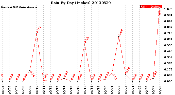 Milwaukee Weather Rain<br>By Day<br>(Inches)