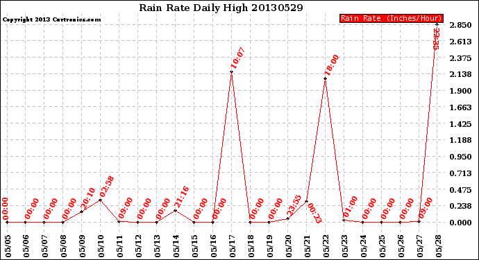 Milwaukee Weather Rain Rate<br>Daily High