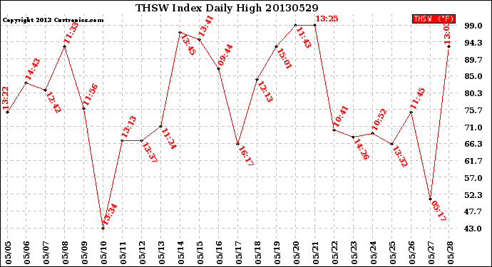 Milwaukee Weather THSW Index<br>Daily High