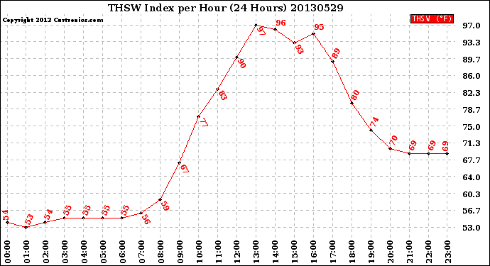 Milwaukee Weather THSW Index<br>per Hour<br>(24 Hours)