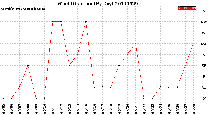 Milwaukee Weather Wind Direction<br>(By Day)