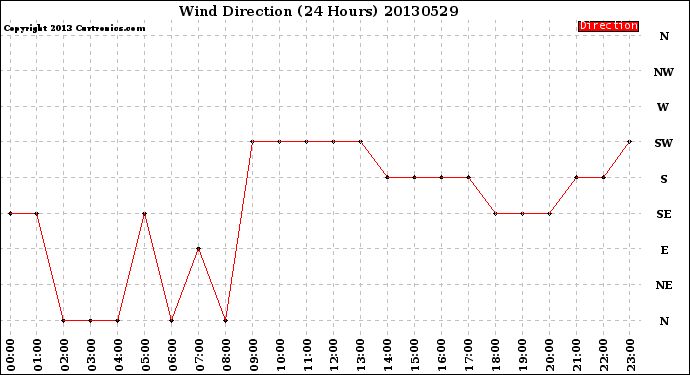 Milwaukee Weather Wind Direction<br>(24 Hours)