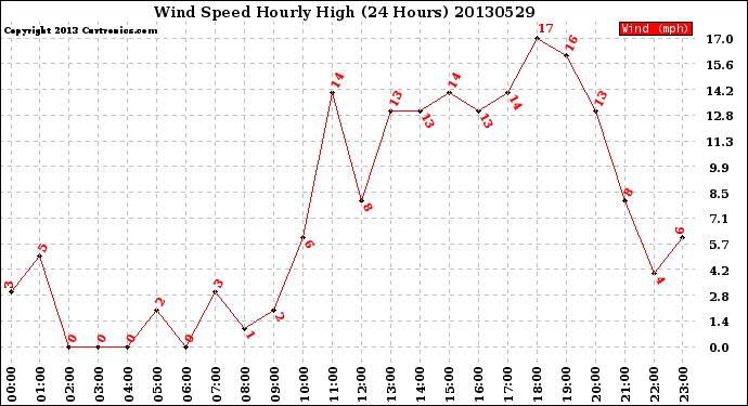 Milwaukee Weather Wind Speed<br>Hourly High<br>(24 Hours)