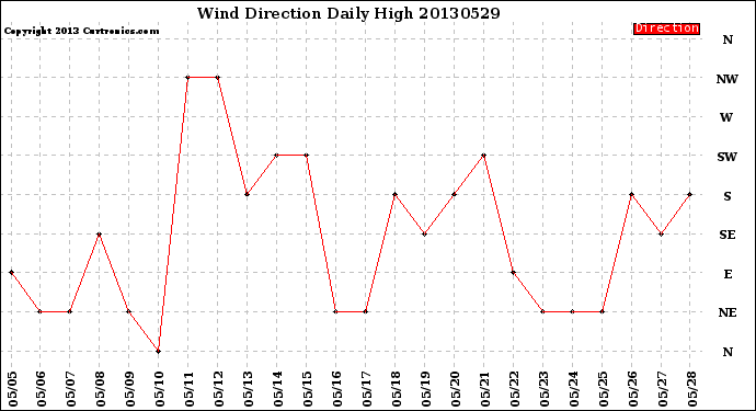 Milwaukee Weather Wind Direction<br>Daily High