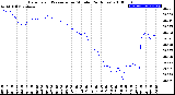 Milwaukee Weather Barometric Pressure<br>per Minute<br>(24 Hours)