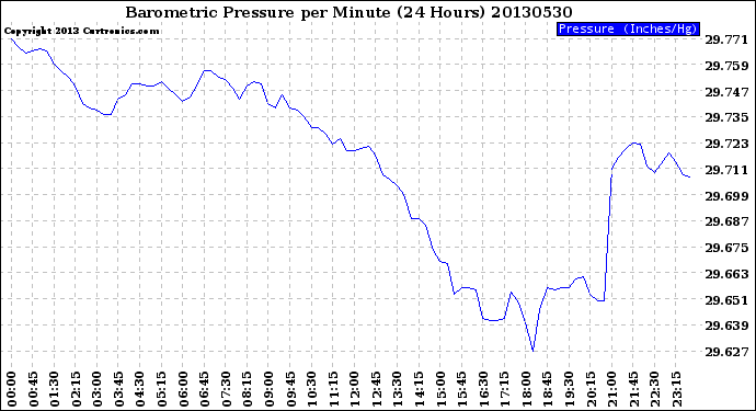 Milwaukee Weather Barometric Pressure<br>per Minute<br>(24 Hours)