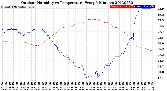 Milwaukee Weather Outdoor Humidity<br>vs Temperature<br>Every 5 Minutes