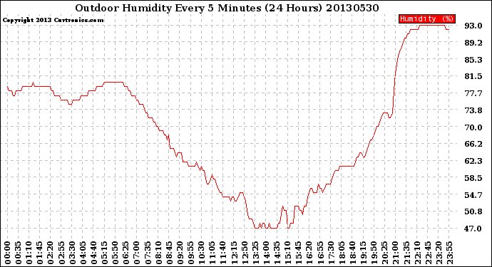 Milwaukee Weather Outdoor Humidity<br>Every 5 Minutes<br>(24 Hours)