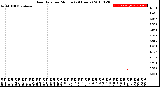 Milwaukee Weather Rain Rate<br>per Minute<br>(24 Hours)