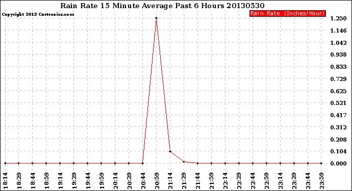 Milwaukee Weather Rain Rate<br>15 Minute Average<br>Past 6 Hours