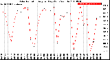 Milwaukee Weather Solar Radiation<br>Avg per Day W/m2/minute