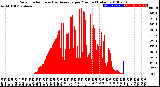 Milwaukee Weather Solar Radiation<br>& Day Average<br>per Minute<br>(Today)