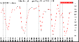 Milwaukee Weather Solar Radiation<br>per Day KW/m2