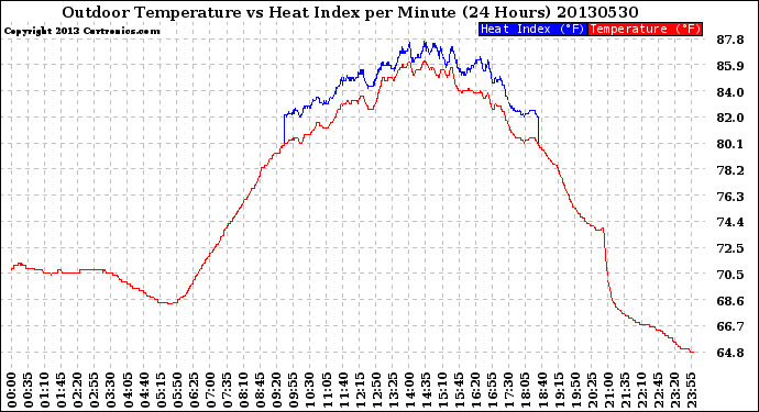 Milwaukee Weather Outdoor Temperature<br>vs Heat Index<br>per Minute<br>(24 Hours)