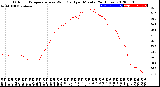 Milwaukee Weather Outdoor Temperature<br>vs Wind Chill<br>per Minute<br>(24 Hours)