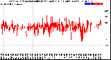 Milwaukee Weather Wind Direction<br>Normalized and Median<br>(24 Hours) (New)