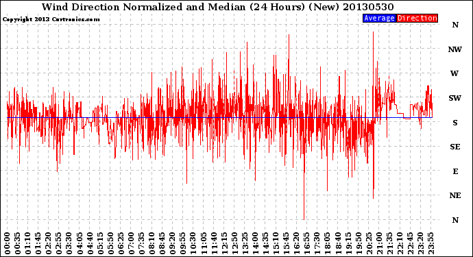 Milwaukee Weather Wind Direction<br>Normalized and Median<br>(24 Hours) (New)