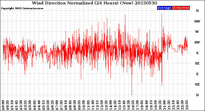 Milwaukee Weather Wind Direction<br>Normalized<br>(24 Hours) (New)