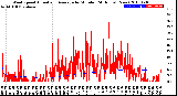 Milwaukee Weather Wind Speed<br>Actual and Average<br>by Minute<br>(24 Hours) (New)