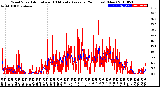 Milwaukee Weather Wind Speed<br>Actual and 10 Minute<br>Average<br>(24 Hours) (New)