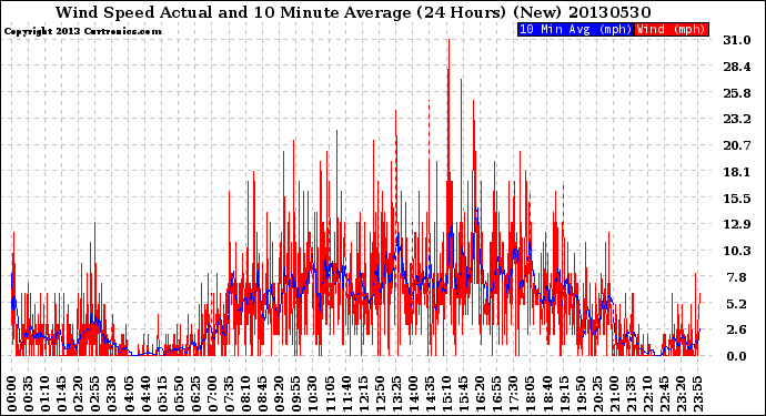 Milwaukee Weather Wind Speed<br>Actual and 10 Minute<br>Average<br>(24 Hours) (New)