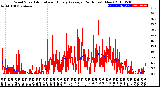 Milwaukee Weather Wind Speed<br>Actual and Hourly<br>Average<br>(24 Hours) (New)