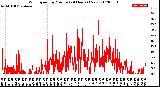 Milwaukee Weather Wind Speed<br>by Minute<br>(24 Hours) (New)