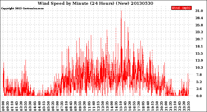 Milwaukee Weather Wind Speed<br>by Minute<br>(24 Hours) (New)