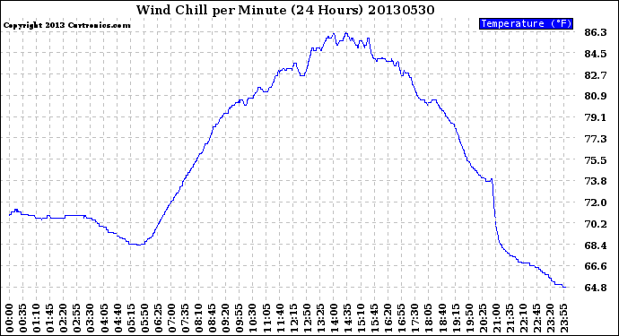 Milwaukee Weather Wind Chill<br>per Minute<br>(24 Hours)