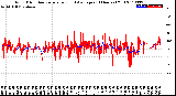 Milwaukee Weather Wind Direction<br>Normalized and Average<br>(24 Hours) (Old)