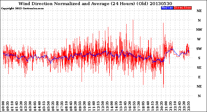 Milwaukee Weather Wind Direction<br>Normalized and Average<br>(24 Hours) (Old)