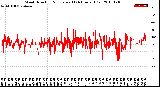 Milwaukee Weather Wind Direction<br>Normalized<br>(24 Hours) (Old)