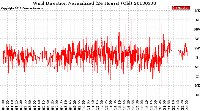 Milwaukee Weather Wind Direction<br>Normalized<br>(24 Hours) (Old)