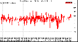 Milwaukee Weather Wind Direction<br>(24 Hours)