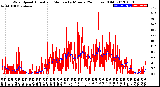 Milwaukee Weather Wind Speed<br>Actual and Median<br>by Minute<br>(24 Hours) (Old)