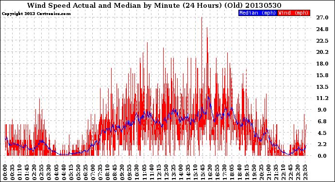 Milwaukee Weather Wind Speed<br>Actual and Median<br>by Minute<br>(24 Hours) (Old)