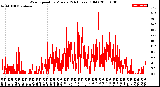 Milwaukee Weather Wind Speed<br>by Minute<br>(24 Hours) (Old)